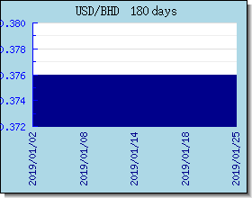 BHD ανταλλαγή διάγραμμα τιμών και γραφική παράσταση