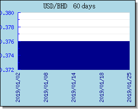 BHD ανταλλαγή διάγραμμα τιμών και γραφική παράσταση