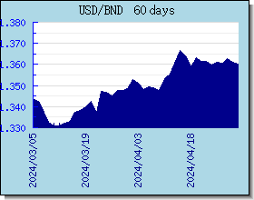 BND ανταλλαγή διάγραμμα τιμών και γραφική παράσταση
