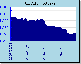 BND ανταλλαγή διάγραμμα τιμών και γραφική παράσταση