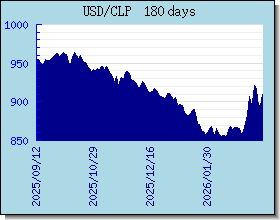 CLP ανταλλαγή διάγραμμα τιμών και γραφική παράσταση