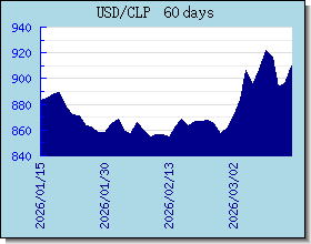CLP ανταλλαγή διάγραμμα τιμών και γραφική παράσταση