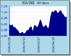 DKK ανταλλαγή διάγραμμα τιμών και γραφική παράσταση