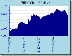 EUR ανταλλαγή διάγραμμα τιμών και γραφική παράσταση