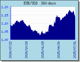 EUR ανταλλαγή διάγραμμα τιμών και γραφική παράσταση