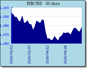 EUR ανταλλαγή διάγραμμα τιμών και γραφική παράσταση