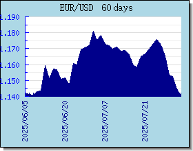 EUR ανταλλαγή διάγραμμα τιμών και γραφική παράσταση