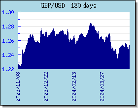 GBP ανταλλαγή διάγραμμα τιμών και γραφική παράσταση