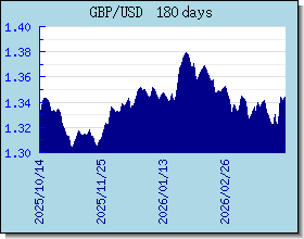 GBP ανταλλαγή διάγραμμα τιμών και γραφική παράσταση