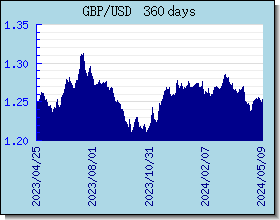 GBP ανταλλαγή διάγραμμα τιμών και γραφική παράσταση