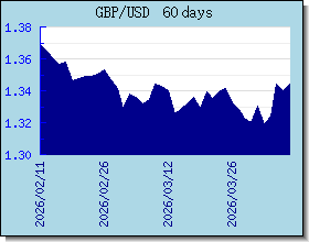 GBP ανταλλαγή διάγραμμα τιμών και γραφική παράσταση