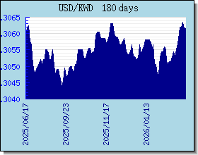 KWD ανταλλαγή διάγραμμα τιμών και γραφική παράσταση