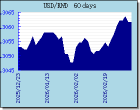 KWD ανταλλαγή διάγραμμα τιμών και γραφική παράσταση
