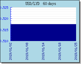 LYD ανταλλαγή διάγραμμα τιμών και γραφική παράσταση