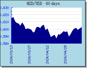 NZD ανταλλαγή διάγραμμα τιμών και γραφική παράσταση