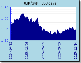 SGD ανταλλαγή διάγραμμα τιμών και γραφική παράσταση
