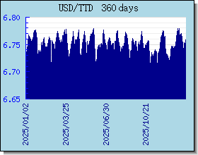 TTD ανταλλαγή διάγραμμα τιμών και γραφική παράσταση
