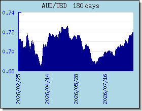 AUD ανταλλαγή διάγραμμα τιμών και γραφική παράσταση