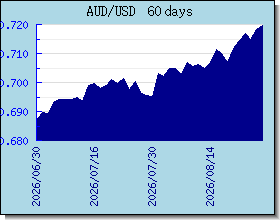 AUD ανταλλαγή διάγραμμα τιμών και γραφική παράσταση