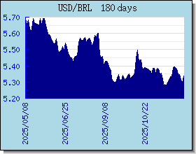 BRL ανταλλαγή διάγραμμα τιμών και γραφική παράσταση