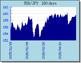 JPY ανταλλαγή διάγραμμα τιμών και γραφική παράσταση