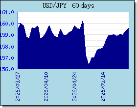 JPY ανταλλαγή διάγραμμα τιμών και γραφική παράσταση