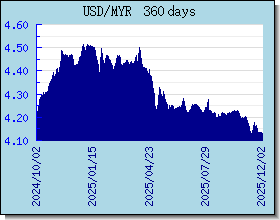 MYR ανταλλαγή διάγραμμα τιμών και γραφική παράσταση