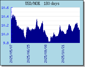 NOK ανταλλαγή διάγραμμα τιμών και γραφική παράσταση