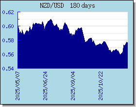 NZD ανταλλαγή διάγραμμα τιμών και γραφική παράσταση