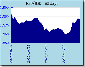 NZD ανταλλαγή διάγραμμα τιμών και γραφική παράσταση