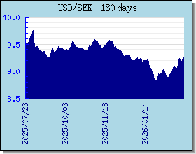 SEK ανταλλαγή διάγραμμα τιμών και γραφική παράσταση