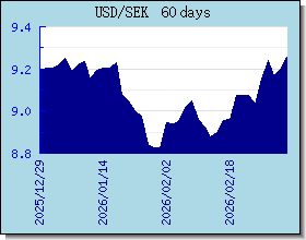 SEK ανταλλαγή διάγραμμα τιμών και γραφική παράσταση